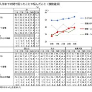 受験から入学までの間で困ったことや悩んだこと（複数選択）