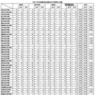 令和7年司法試験短答式試験法科大学院等別人員調