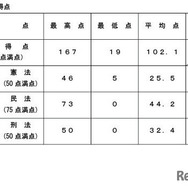 短答式試験の得点