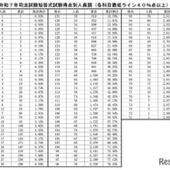 令和7年司法試験短答式試験得点別人員調（各科目最低ライン40％点以上）