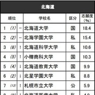 進学ブランド力調査2025地域別ランキング＜北海道＞全体 ※リクルート進学総研調べ