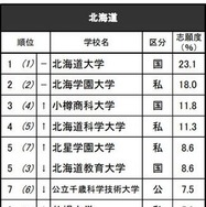 進学ブランド力調査2025地域別ランキング＜北海道＞男子 ※リクルート進学総研調べ