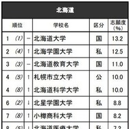 進学ブランド力調査2025地域別ランキング＜北海道＞女子 ※リクルート進学総研調べ