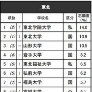 進学ブランド力調査2025地域別ランキング＜東北＞全体 ※リクルート進学総研調べ