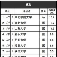 進学ブランド力調査2025地域別ランキング＜東北＞男子 ※リクルート進学総研調べ