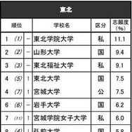 進学ブランド力調査2025地域別ランキング＜東北＞女子 ※リクルート進学総研調べ