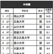進学ブランド力調査2025・中四国（全体）※リクルート進学総研調べ