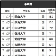 進学ブランド力調査2025・中四国（男子）※リクルート進学総研調べ