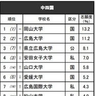 進学ブランド力調査2025・中四国（女子）※リクルート進学総研調べ