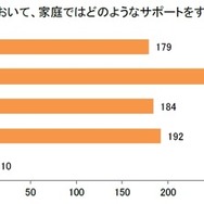 子供の自由研究を家庭でサポートするべきだと思いますか（イー・ラーニング研究所調べ）