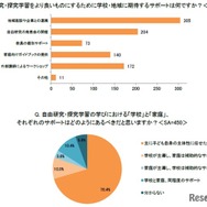 自由研究をよくするために学校・地域に期待するサポートは（イー・ラーニング研究所調べ）