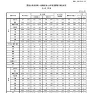 国家公務員採用一般職試験（大卒程度試験）実施状況 2025年度