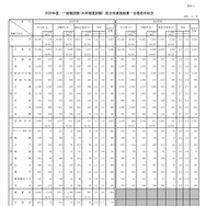 2025年度一般職試験（大卒程度試験）区分別実施結果・合格者の状況