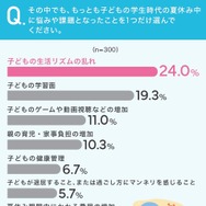 「子どもの生活リズムの乱れ」がもっとも多い結果