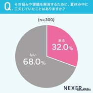 32％が悩みや課題を解消するために、夏休み中に工夫していたことが「ある」