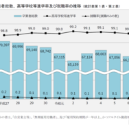 卒業者総数、高等学校等進学率及び就職率の推移