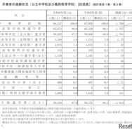 卒業者の進路状況（公立中学校及び義務教育学校）[総括表]