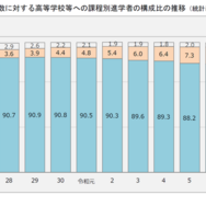 卒業者総数に対する高等学校等への課程別進学者の構成比の推移