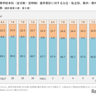 高等学校本科（全日制・定時制）進学者計に対する公立・私立別、県内・県外別構成比の推移