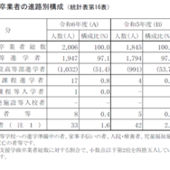 特別支援学級卒業者の進路別構成