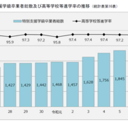 特別支援学級卒業者総数及び高等学校等進学率の推移