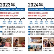 こども万博について