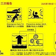 全国 181か所の海水浴場で活動するライフセーバーからのレポート集計（日本ライフセービング協会/中央大学）
