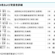 アジア太平洋数学オリンピック　参加者および受賞者詳細