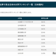 留学生比率で見る日本の大学ランキング一覧（日本国内）
