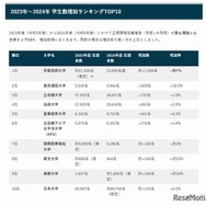 国内大学の学生数増加ランキングTOP10