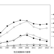 性交経験率の推移