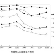性的関心の経験率の推移