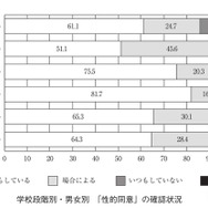 学校段階別・男女別「性的同意」の確認状況