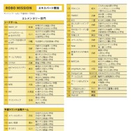 WRO 2025 Japan 決勝大会 出場チーム一覧