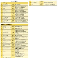 WRO 2025 Japan 決勝大会 出場チーム一覧