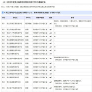 県立高校全日制のうち、募集学級数を変更する学校