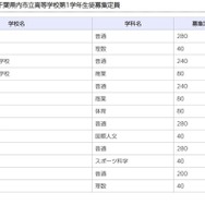 千葉県内市立高校第1学年生徒募集定員（参考）
