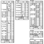 令和8年度千葉県公立高等学校第１学年生徒募集定員