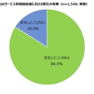 高校生のスマートフォンでの生成AIサービス利用開始後における変化の有無