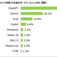 高校生が直近1年間にスマートフォンで利用した生成AIサービス