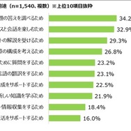 生成AIサービスの利用用途