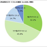 直近半年間で経験した外出時のスマートフォンの通信