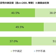 通信の安定性の満足度