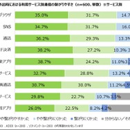 直近半年間の外出時における利用サービス別通信の繋がりやすさ（サービス別）