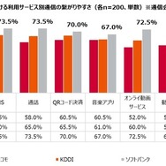 直近半年の外出時における利用サービス別通信の繋がりやすさ（通信会社別）