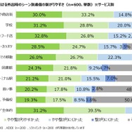 直近半年における外出時のシーン別通信の繋がりやすさ（サービス別）