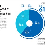 子供の水難死亡事故の61.8％が河川と湖沼池で発生