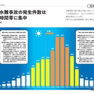 河川等水難事故の発生件数は午後の時間帯に集中