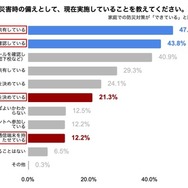 子供の防災対策で「連絡手段」まで考えられている保護者はわずか2割