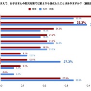 本地震を経験した九州地方、災害後に「親子間のコミュニケーション」を強化する家庭が増加